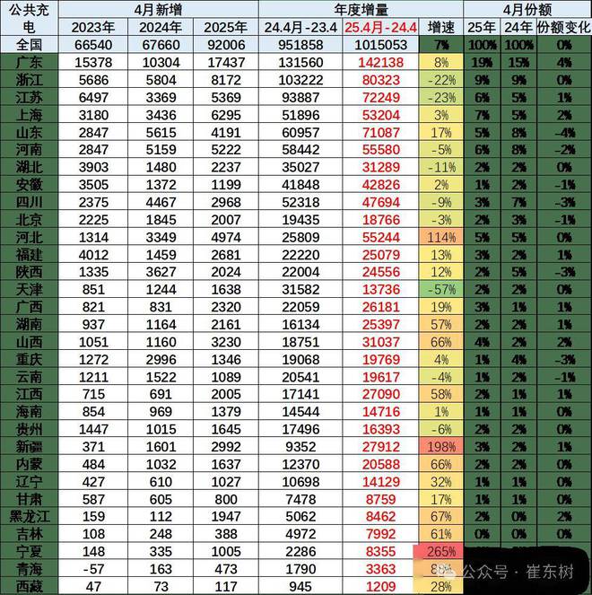 博鱼boyu官网天下充电桩市场阐发-2025年4月(图2)