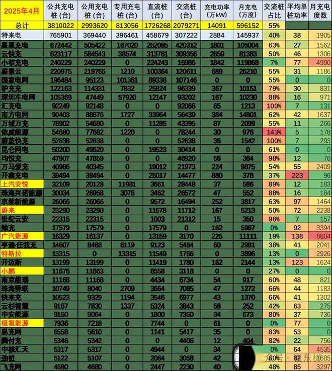 博鱼boyu官网天下充电桩市场阐发-2025年4月(图3)